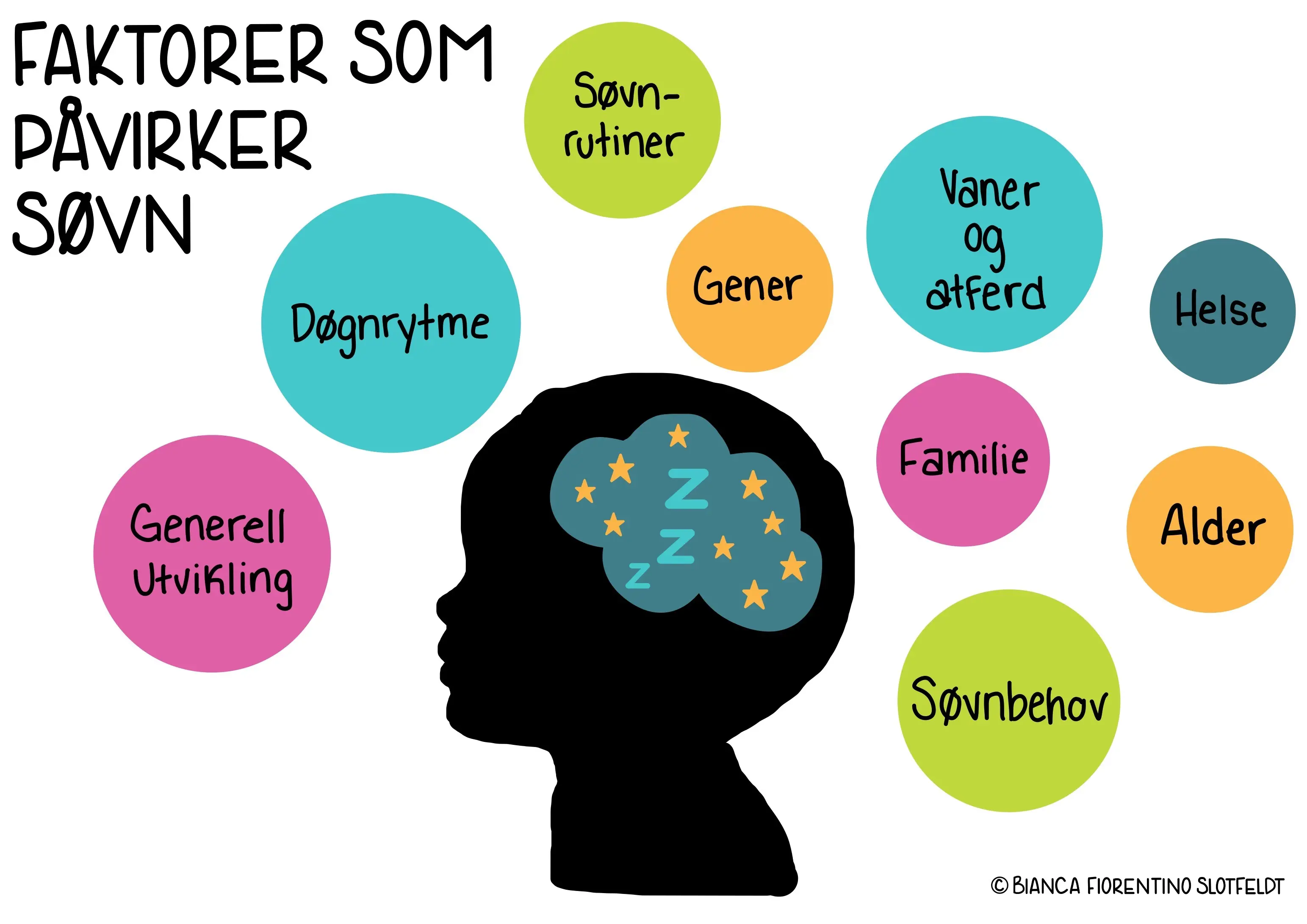 Illustrasjon: Faktorer som påvirker søvn.